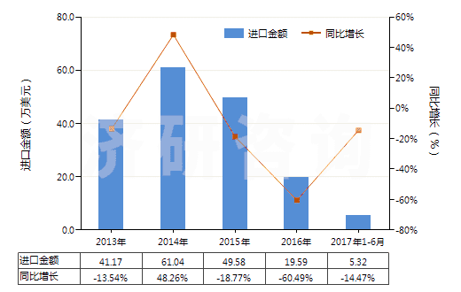 2013-2017年6月中國(guó)人造短纖＜85%與化纖長(zhǎng)絲混紡未漂或漂白布(HS55162100)進(jìn)口總額及增速統(tǒng)計(jì)